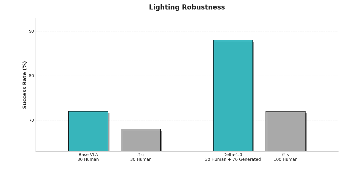 Lighting Condition Robustness Chart